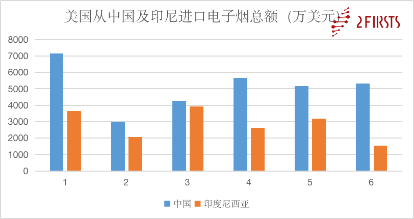美国进口电子烟35%来自印尼,仅次于中国